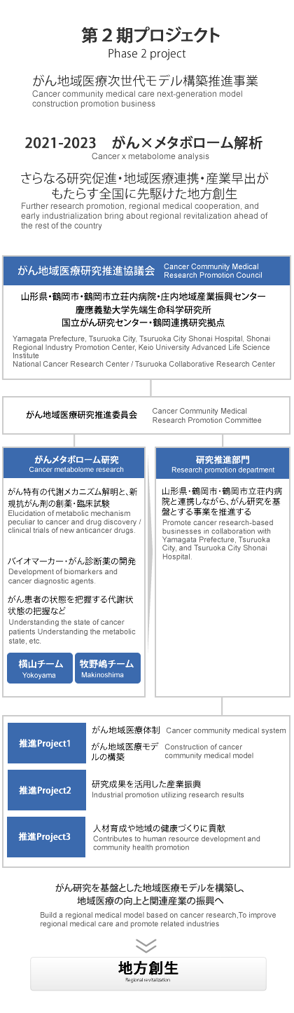 国立研究開発法人国立がん研究センター 鶴岡連携研究拠点