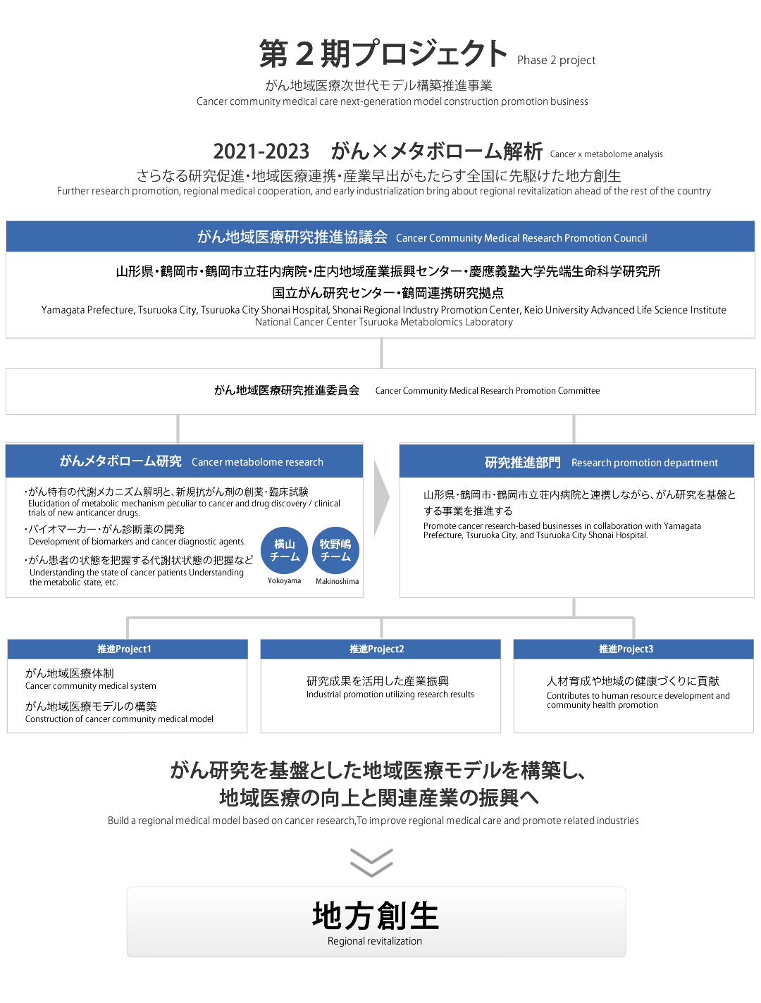 国立研究開発法人国立がん研究センター 鶴岡連携研究拠点