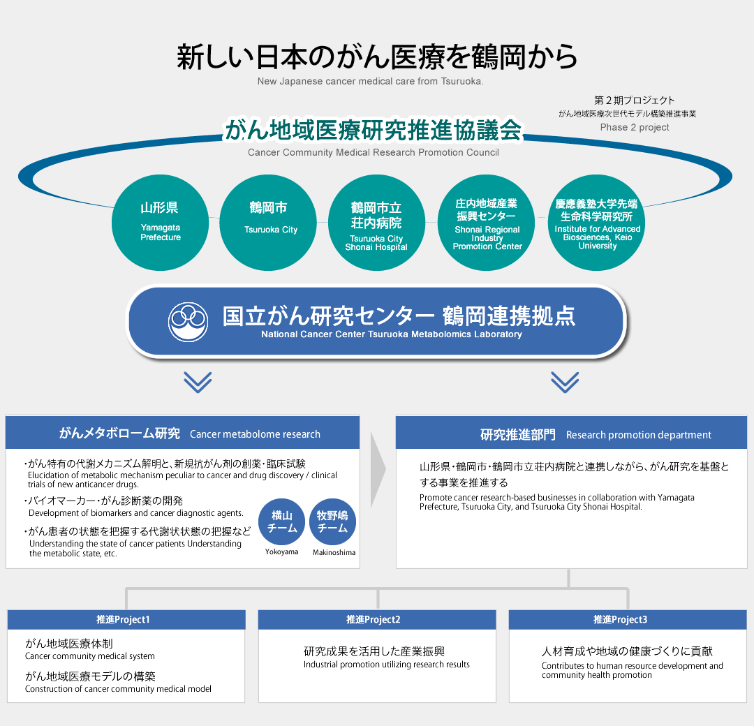 国立研究開発法人国立がん研究センター 鶴岡連携研究拠点